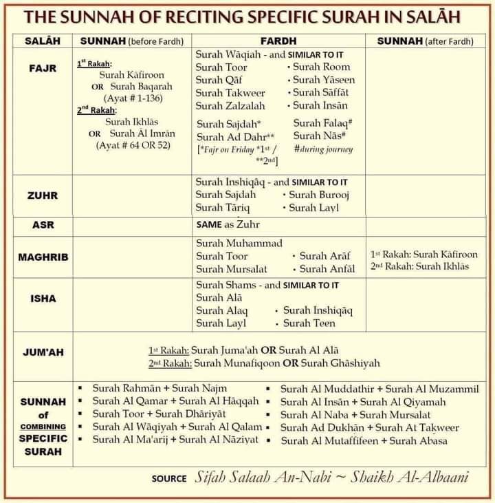 The Sunnah in Sallah